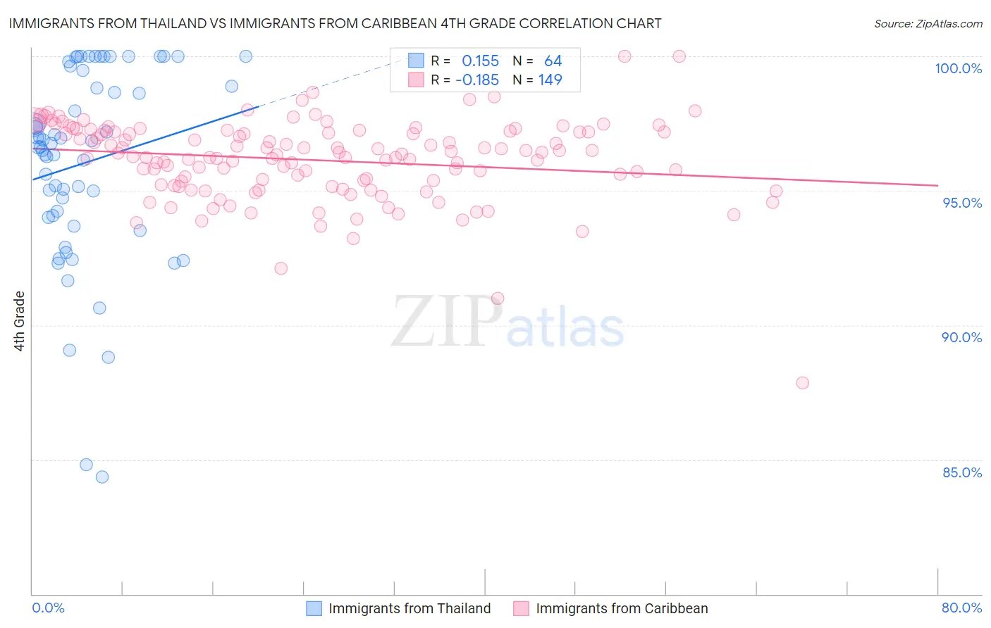 Immigrants from Thailand vs Immigrants from Caribbean 4th Grade