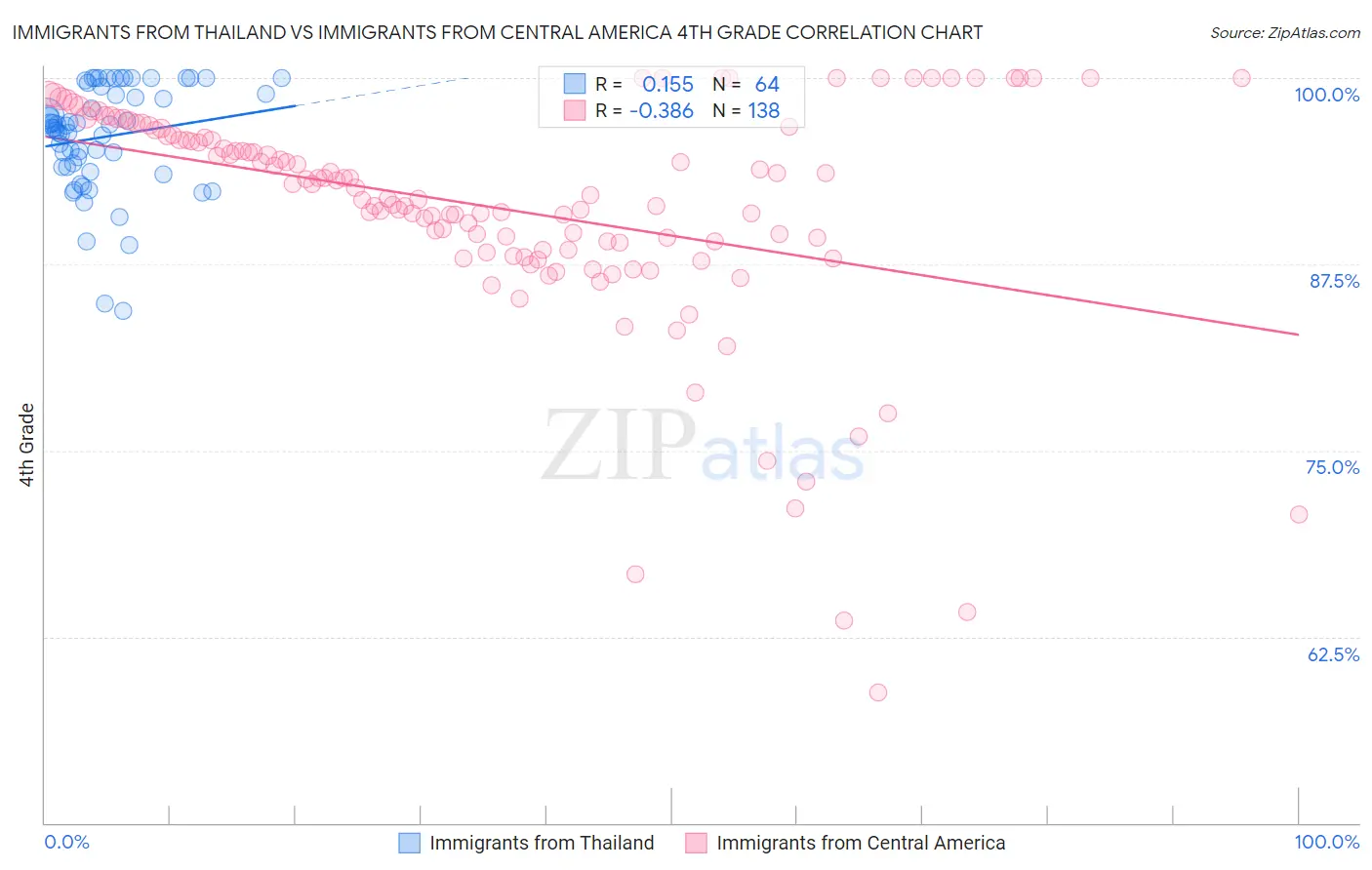 Immigrants from Thailand vs Immigrants from Central America 4th Grade