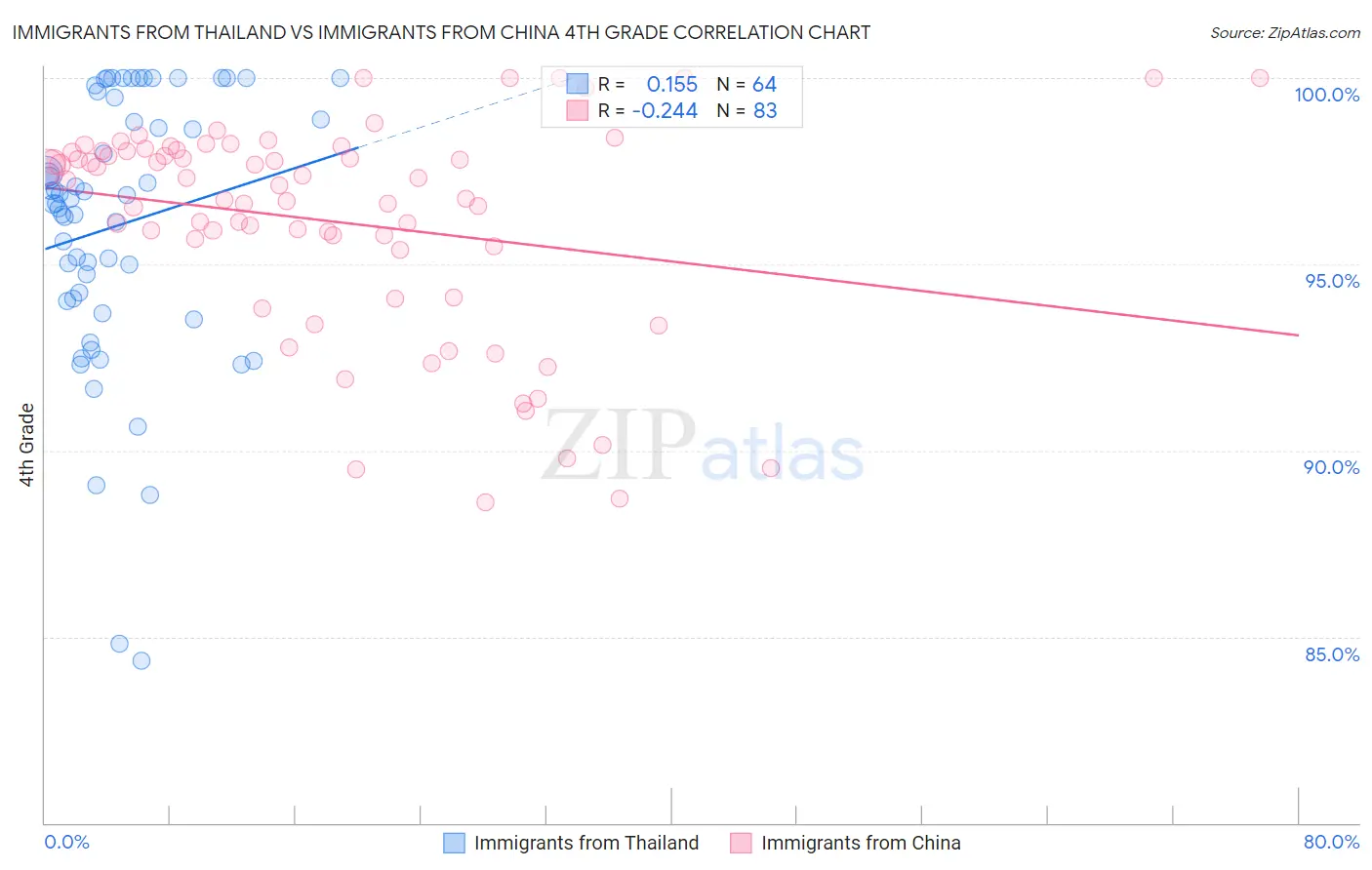 Immigrants from Thailand vs Immigrants from China 4th Grade