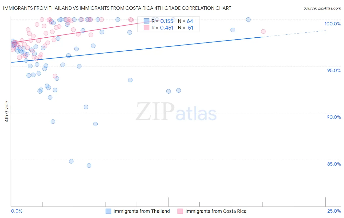 Immigrants from Thailand vs Immigrants from Costa Rica 4th Grade