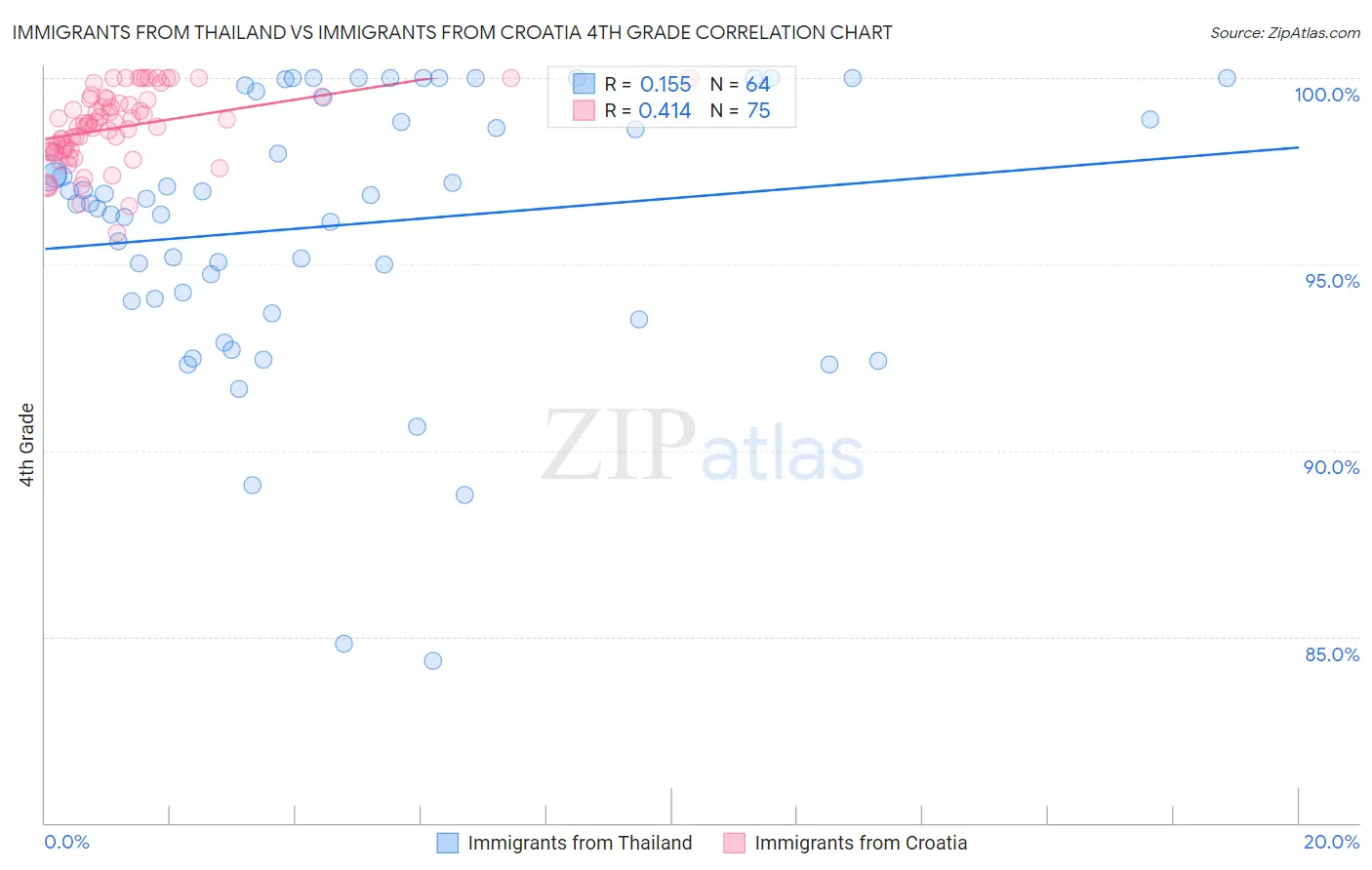 Immigrants from Thailand vs Immigrants from Croatia 4th Grade