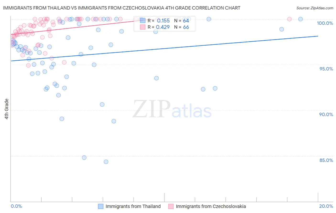Immigrants from Thailand vs Immigrants from Czechoslovakia 4th Grade