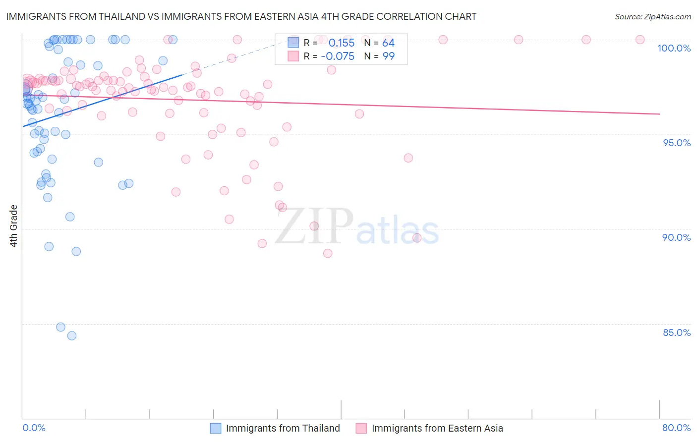 Immigrants from Thailand vs Immigrants from Eastern Asia 4th Grade