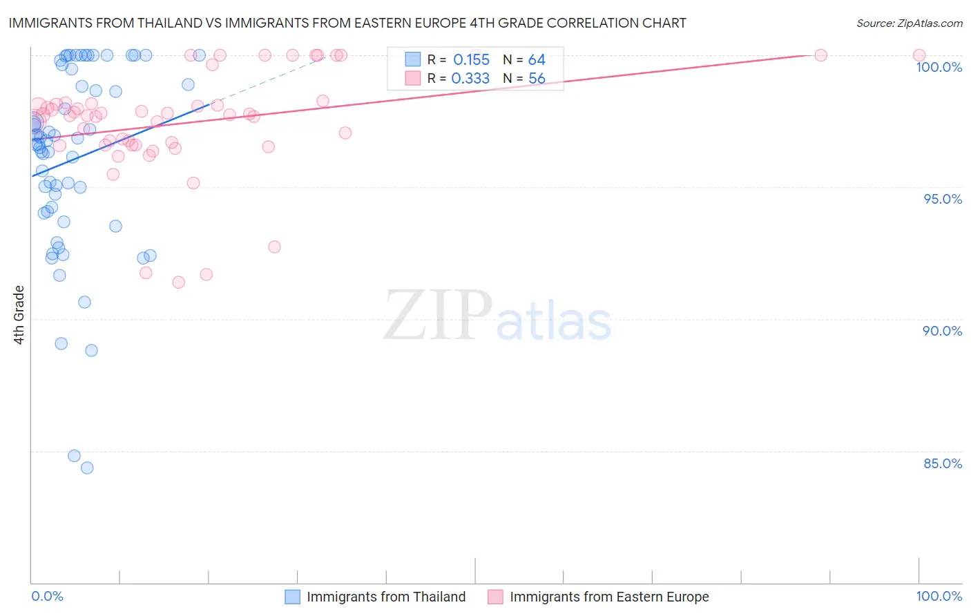 Immigrants from Thailand vs Immigrants from Eastern Europe 4th Grade