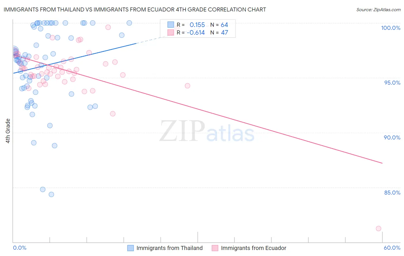 Immigrants from Thailand vs Immigrants from Ecuador 4th Grade