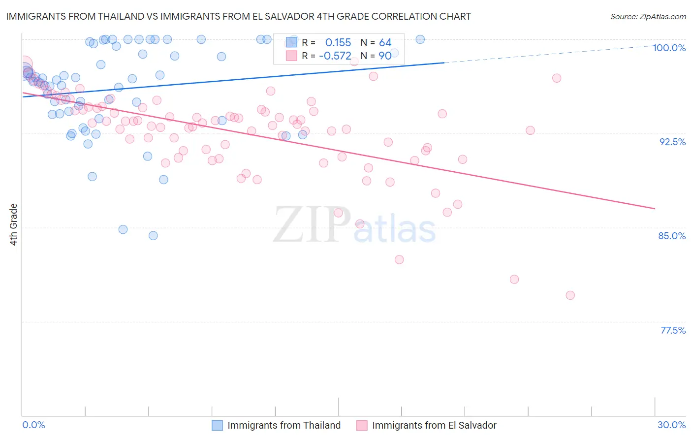 Immigrants from Thailand vs Immigrants from El Salvador 4th Grade