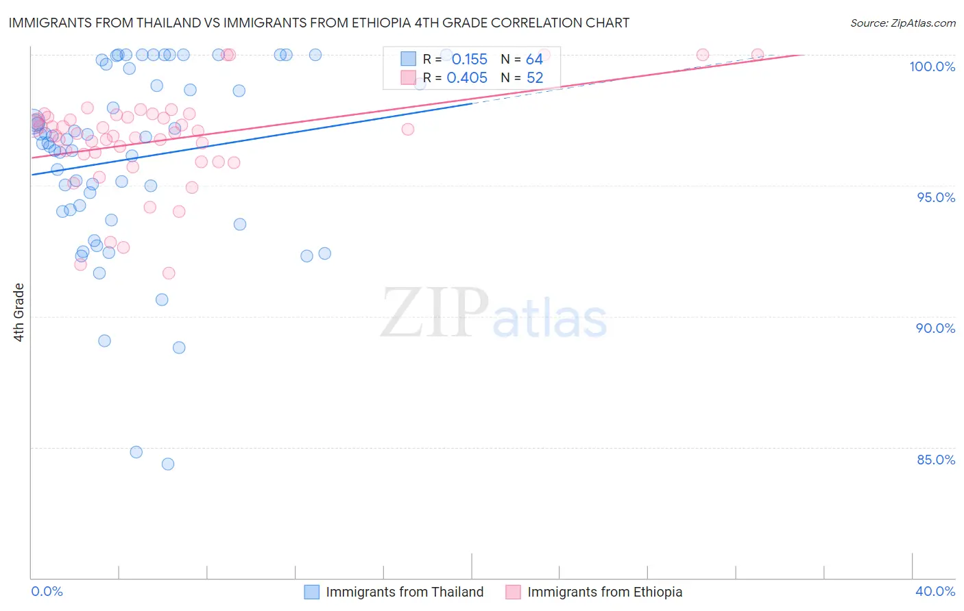 Immigrants from Thailand vs Immigrants from Ethiopia 4th Grade