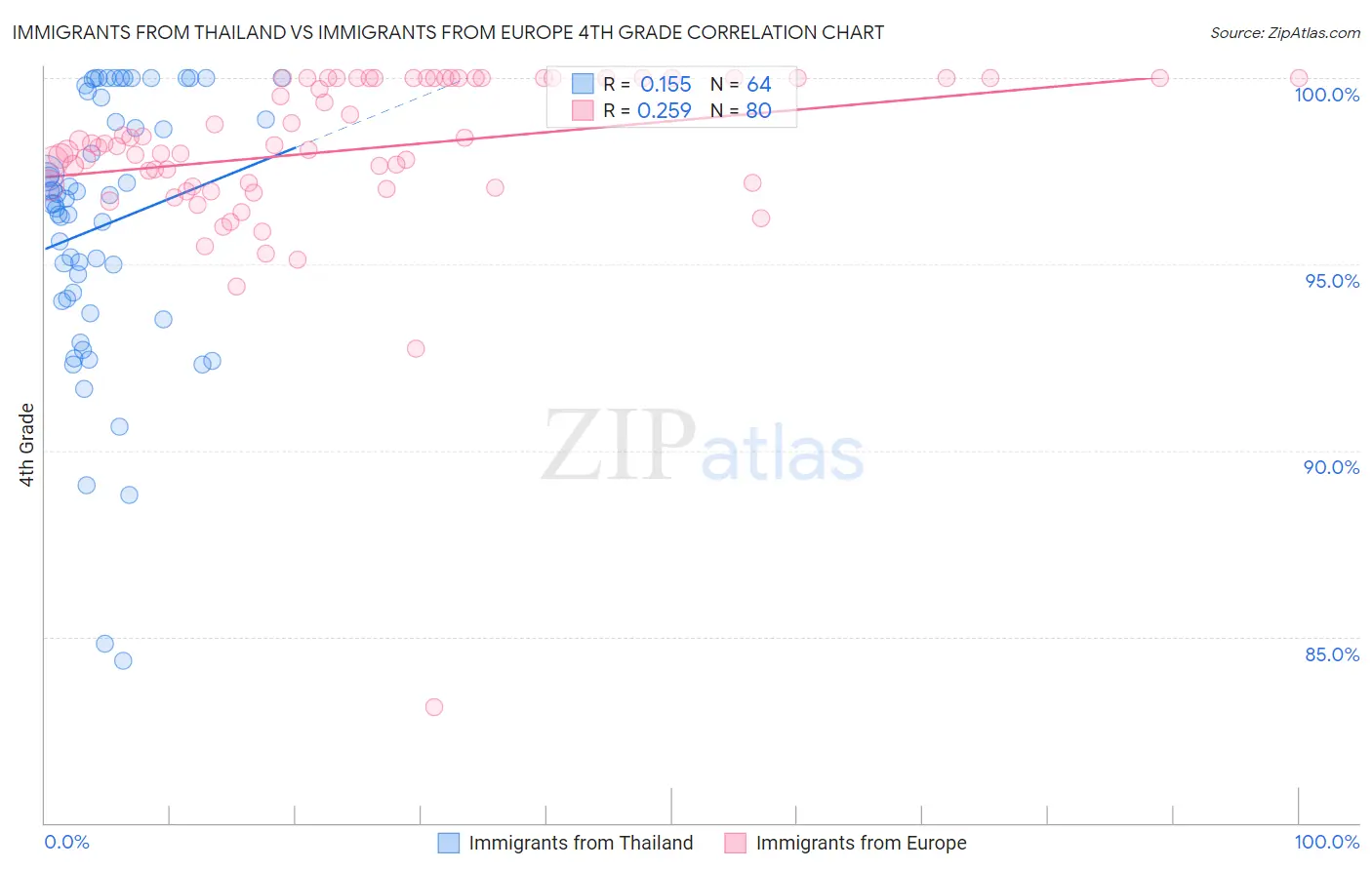 Immigrants from Thailand vs Immigrants from Europe 4th Grade