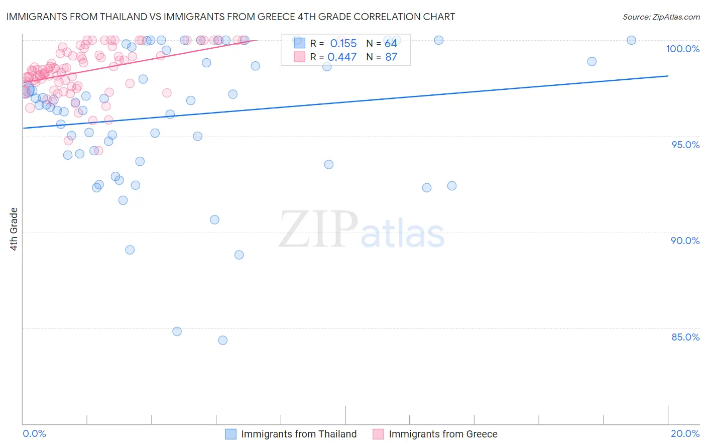 Immigrants from Thailand vs Immigrants from Greece 4th Grade