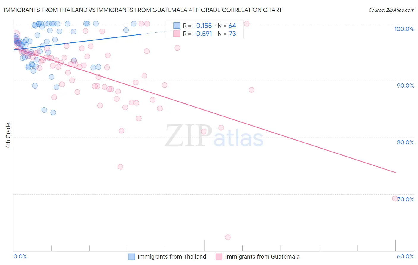 Immigrants from Thailand vs Immigrants from Guatemala 4th Grade