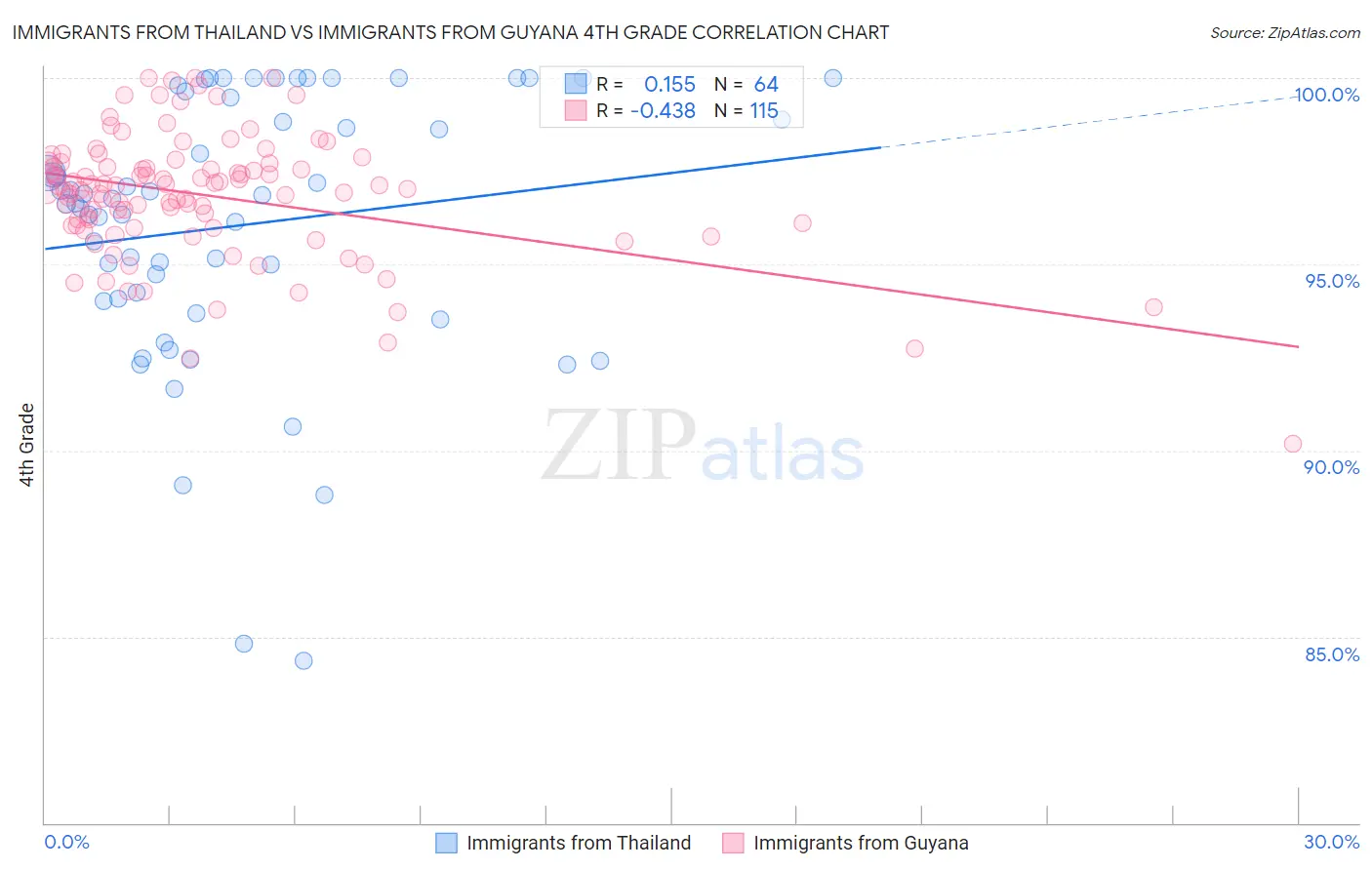 Immigrants from Thailand vs Immigrants from Guyana 4th Grade