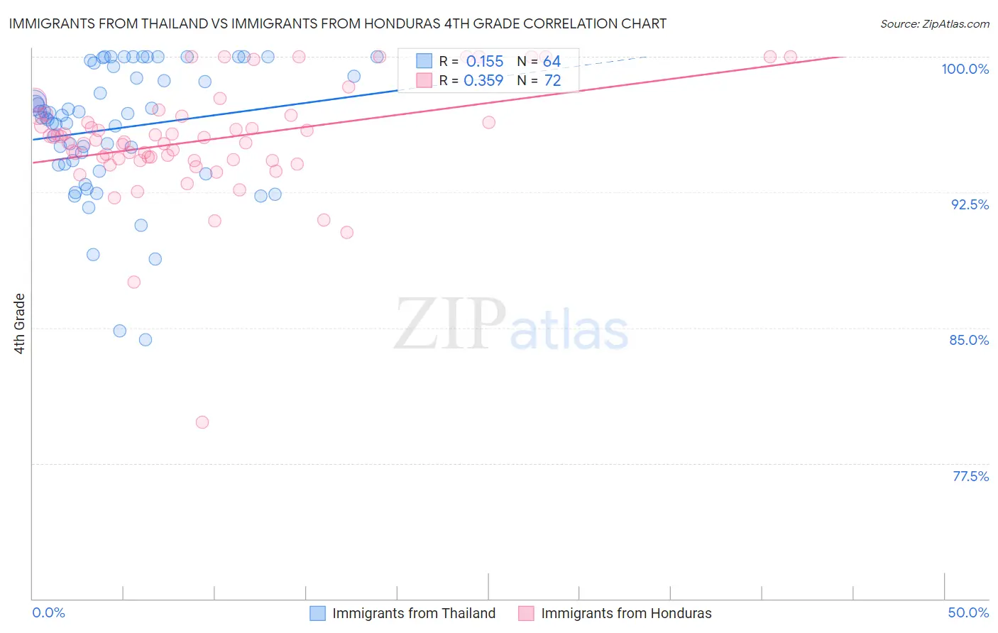Immigrants from Thailand vs Immigrants from Honduras 4th Grade