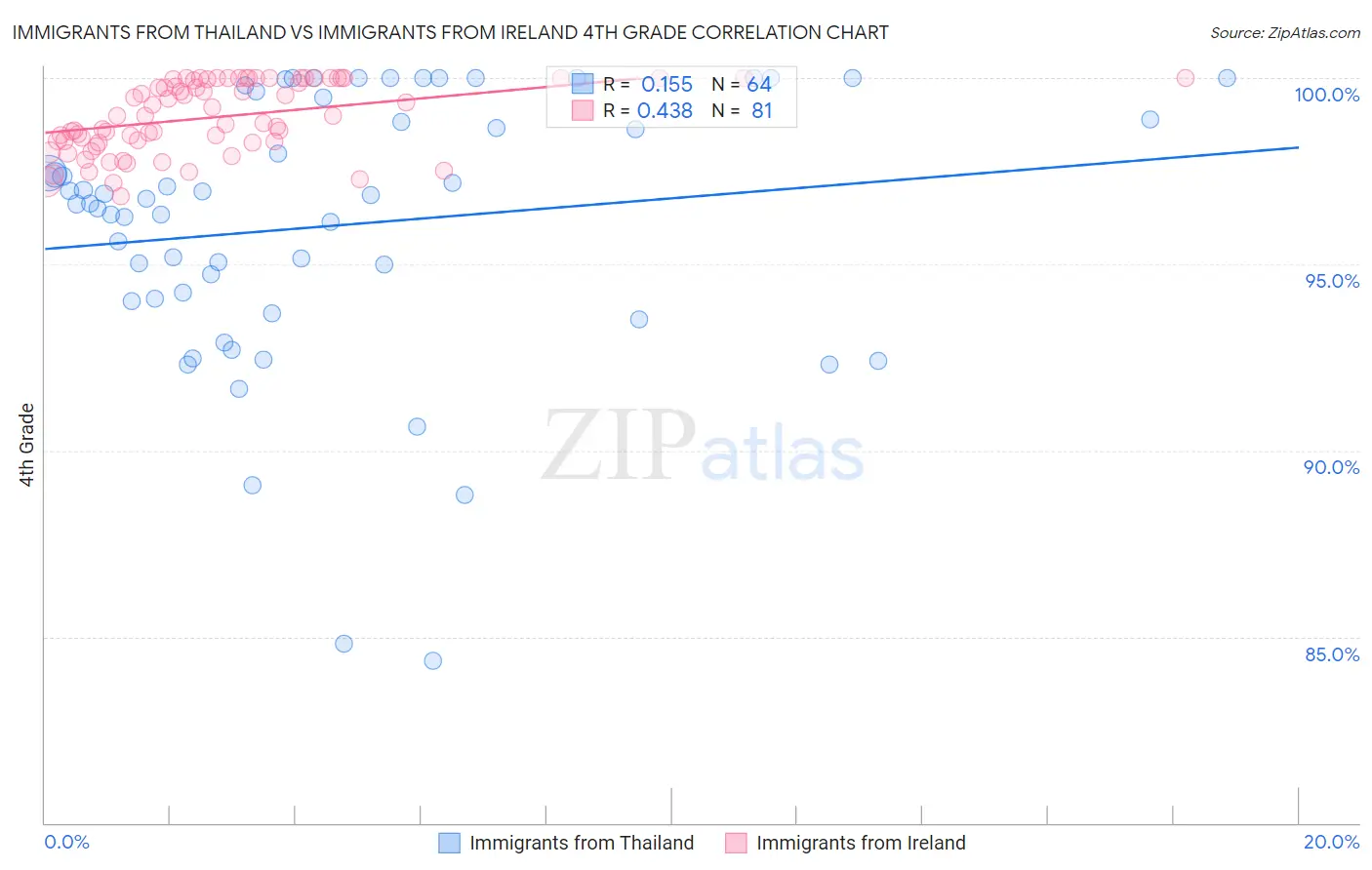 Immigrants from Thailand vs Immigrants from Ireland 4th Grade
