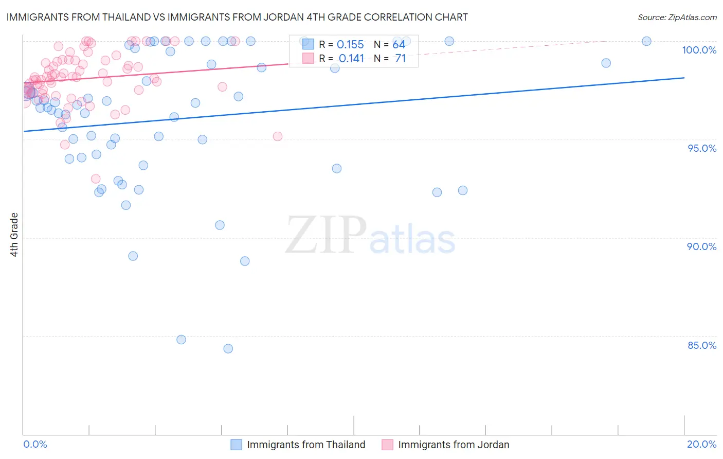 Immigrants from Thailand vs Immigrants from Jordan 4th Grade
