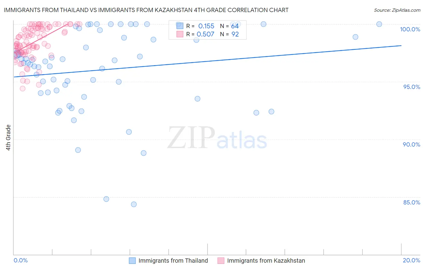 Immigrants from Thailand vs Immigrants from Kazakhstan 4th Grade