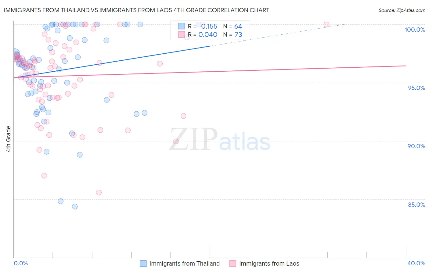 Immigrants from Thailand vs Immigrants from Laos 4th Grade