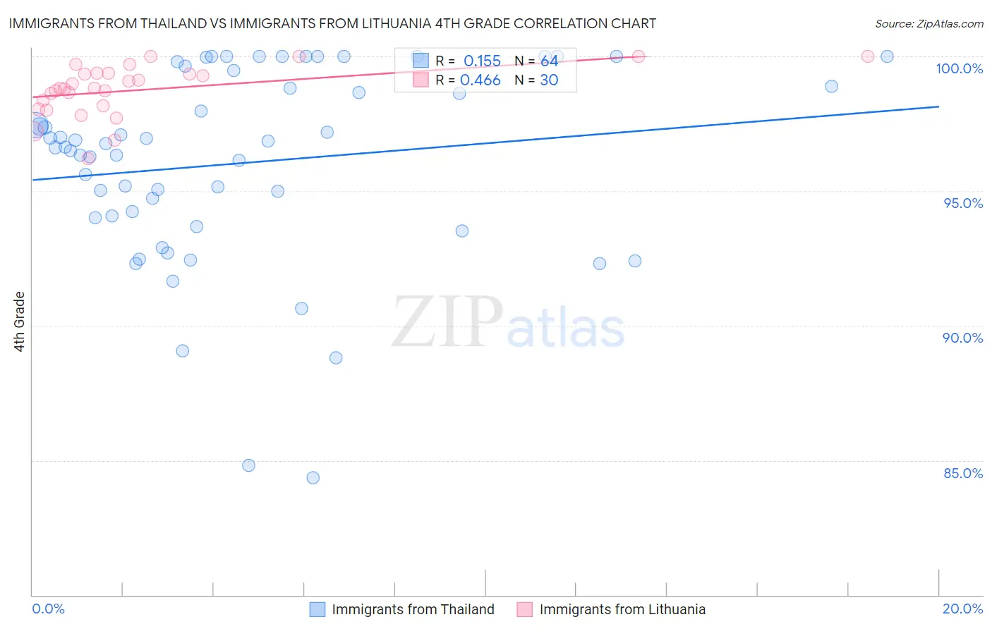 Immigrants from Thailand vs Immigrants from Lithuania 4th Grade
