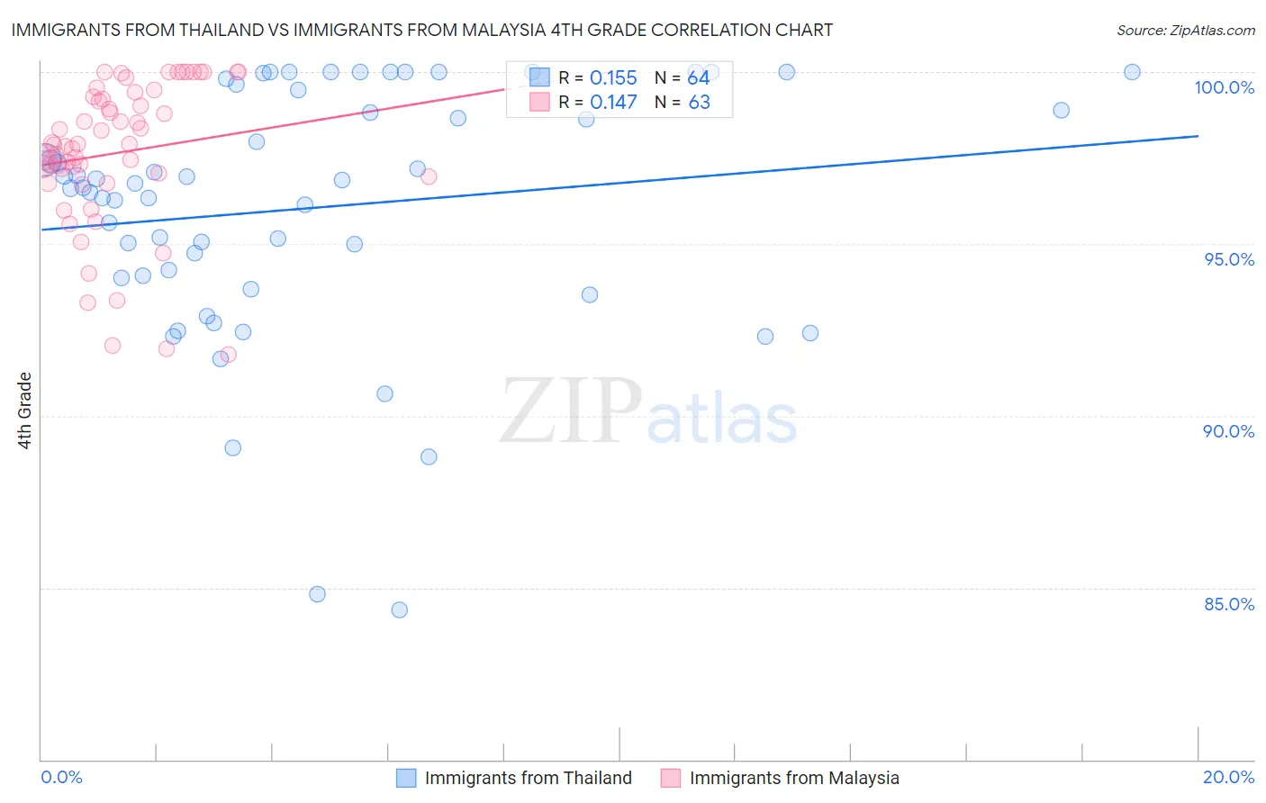 Immigrants from Thailand vs Immigrants from Malaysia 4th Grade