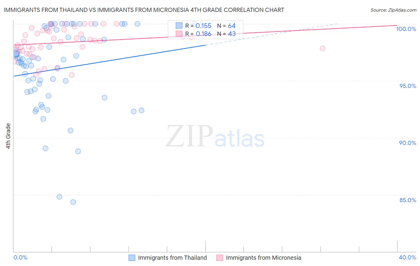 Immigrants from Thailand vs Immigrants from Micronesia 4th Grade