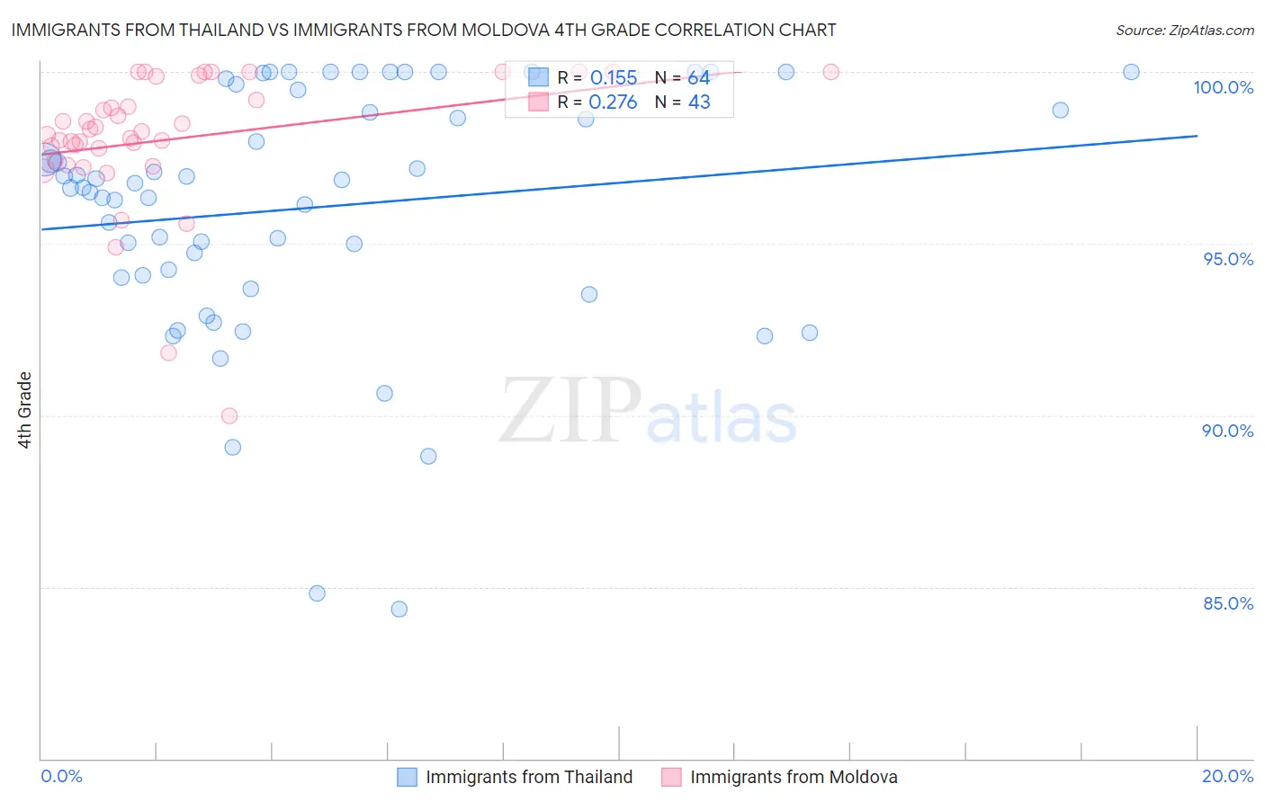 Immigrants from Thailand vs Immigrants from Moldova 4th Grade