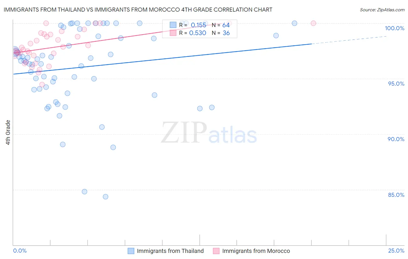 Immigrants from Thailand vs Immigrants from Morocco 4th Grade
