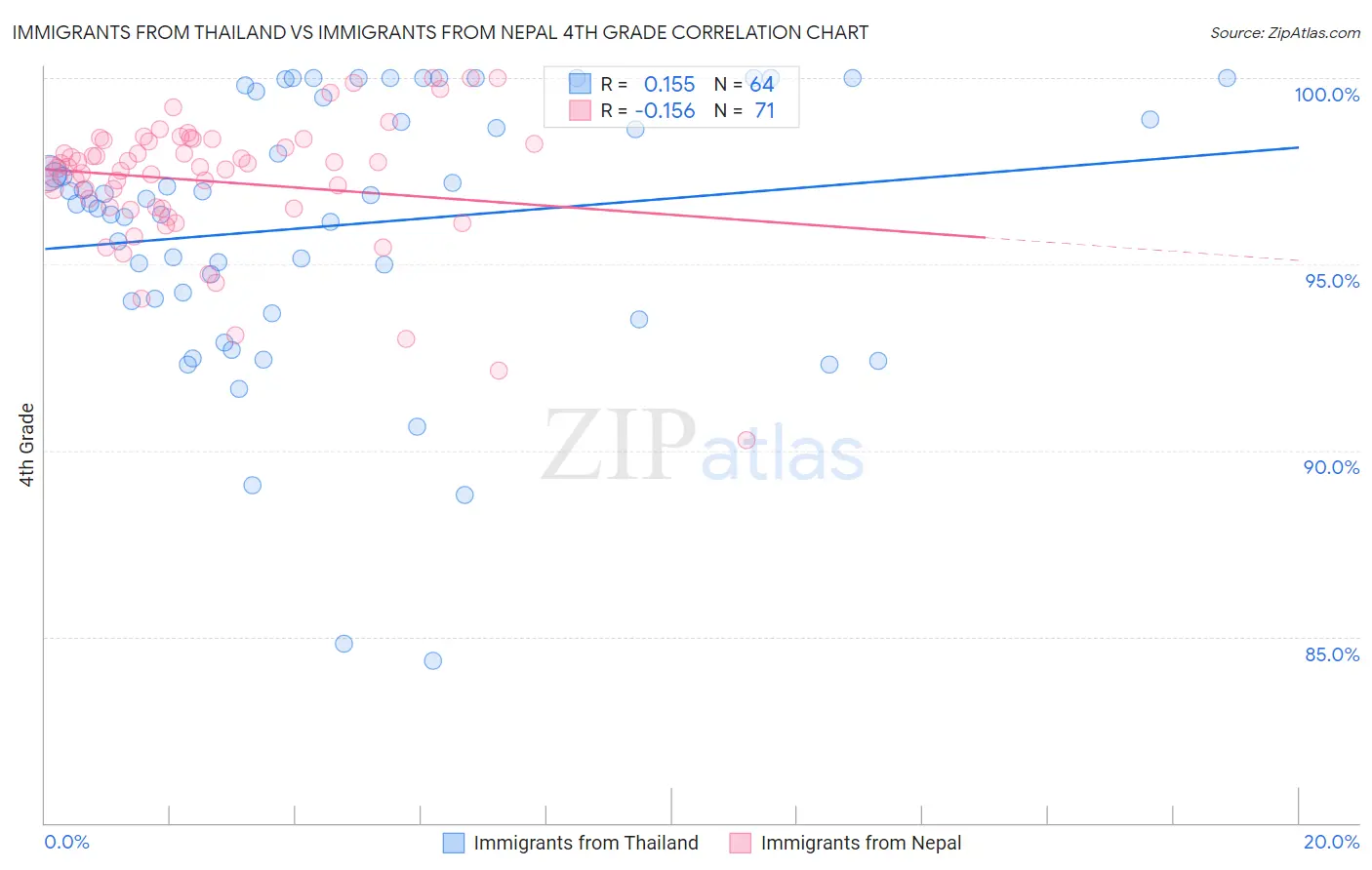 Immigrants from Thailand vs Immigrants from Nepal 4th Grade