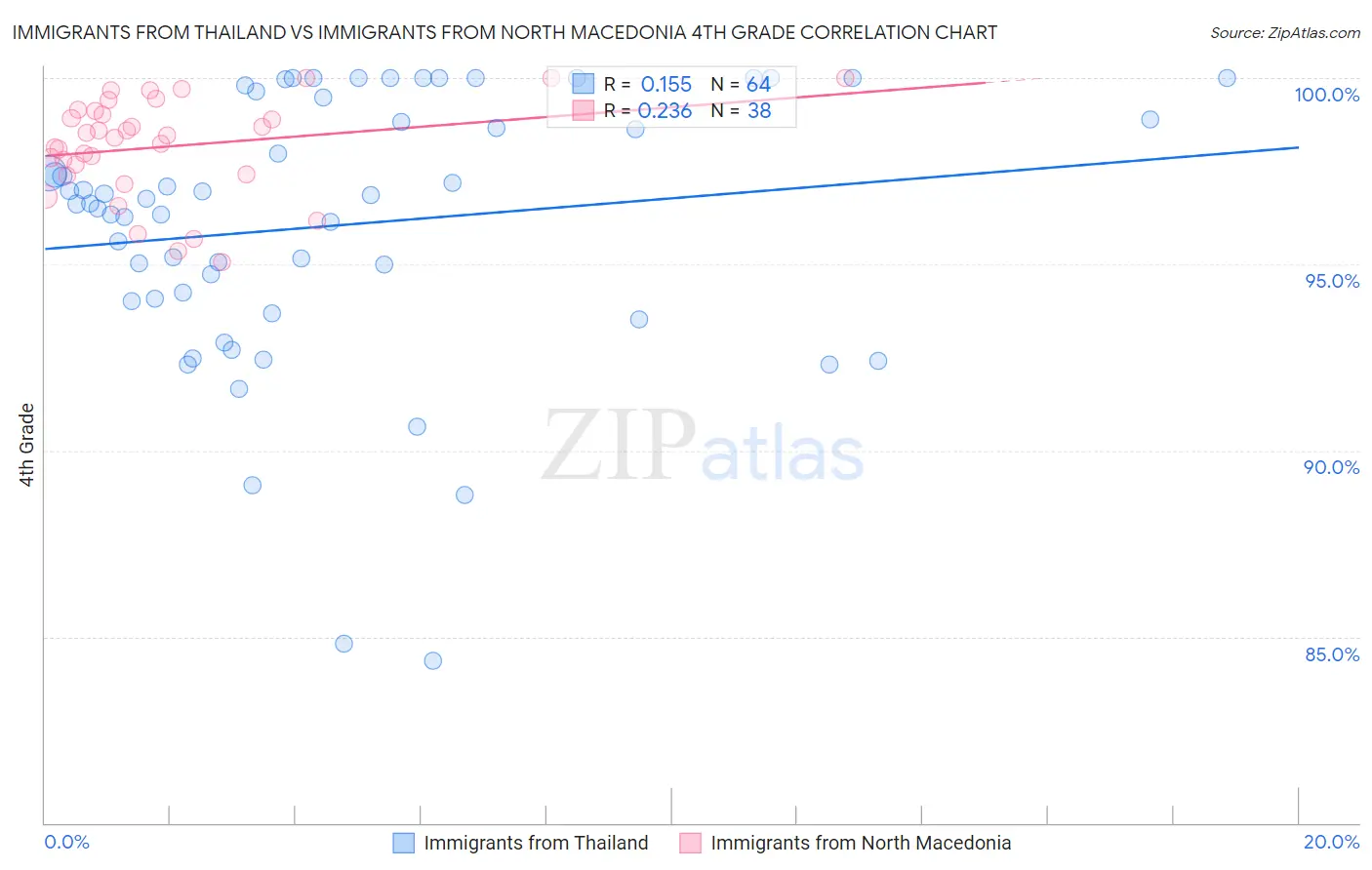 Immigrants from Thailand vs Immigrants from North Macedonia 4th Grade