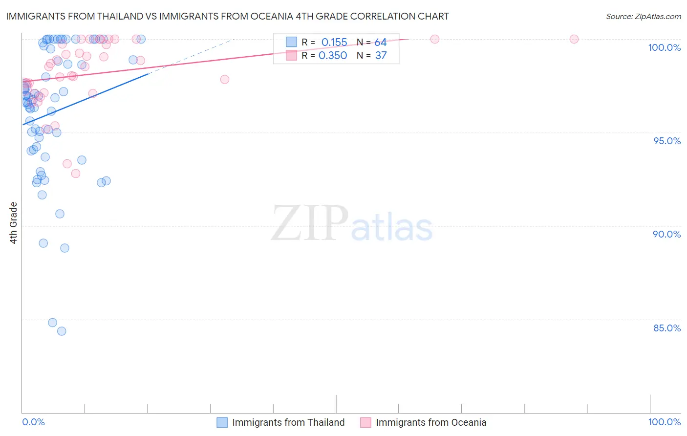 Immigrants from Thailand vs Immigrants from Oceania 4th Grade