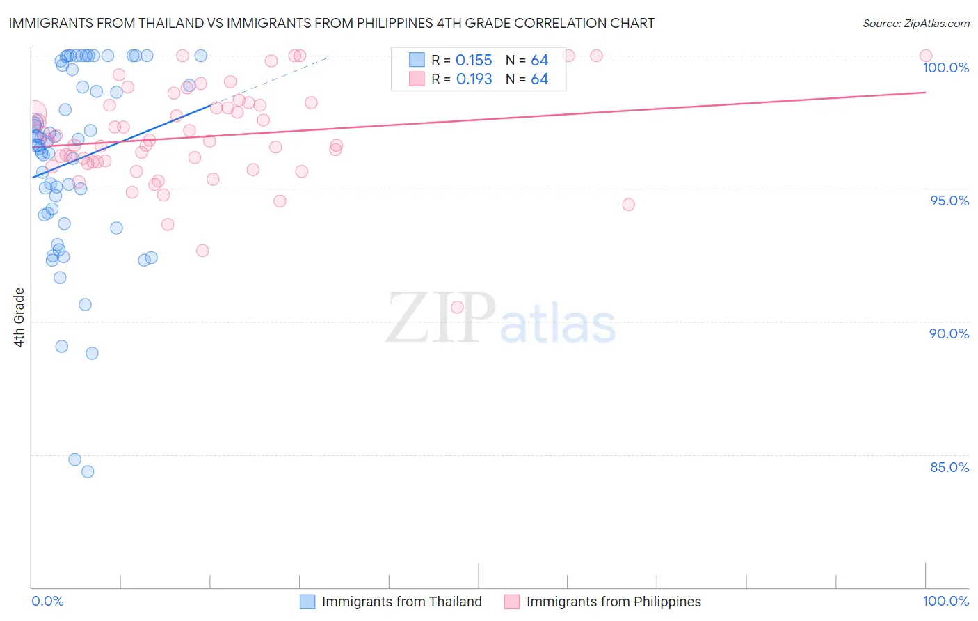 Immigrants from Thailand vs Immigrants from Philippines 4th Grade