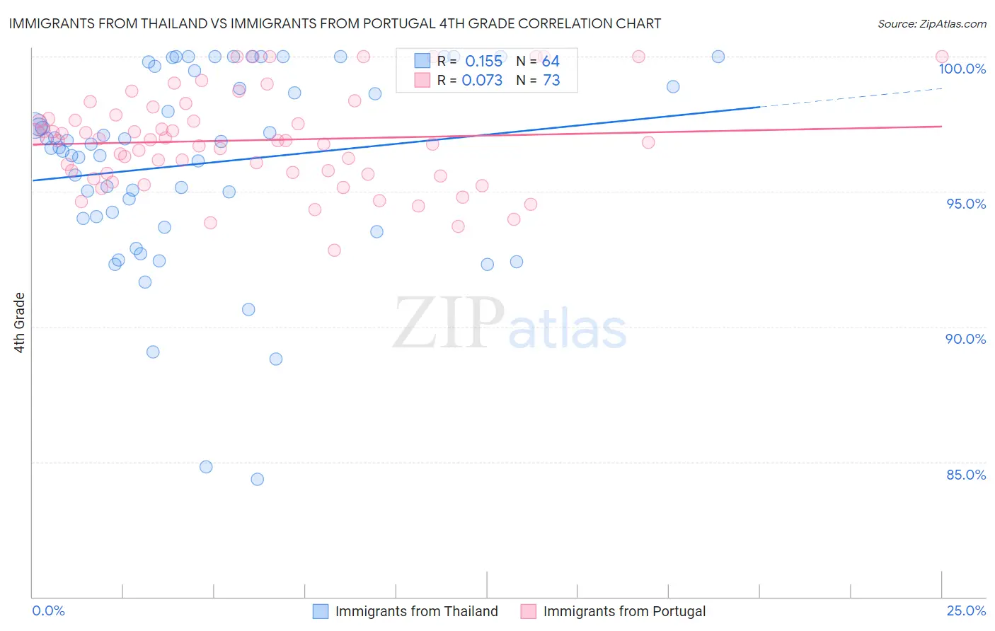 Immigrants from Thailand vs Immigrants from Portugal 4th Grade
