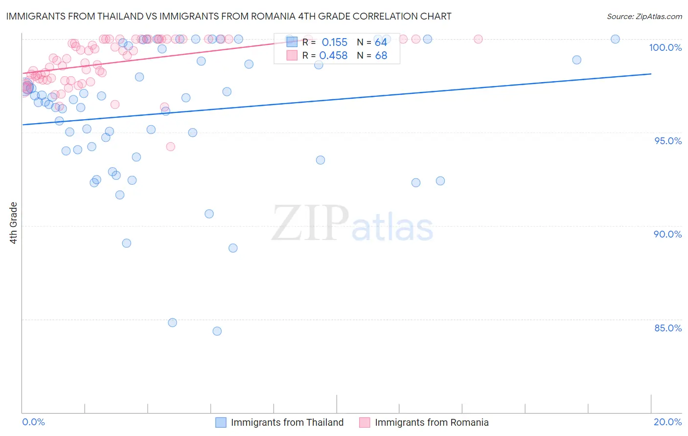 Immigrants from Thailand vs Immigrants from Romania 4th Grade