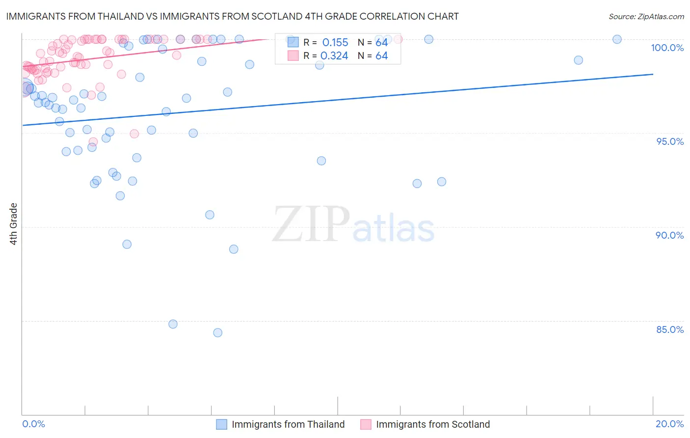 Immigrants from Thailand vs Immigrants from Scotland 4th Grade
