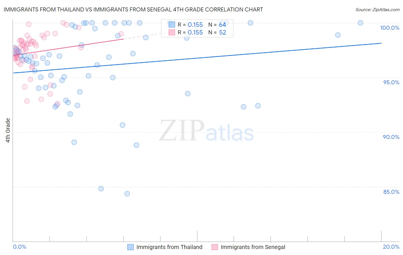 Immigrants from Thailand vs Immigrants from Senegal 4th Grade