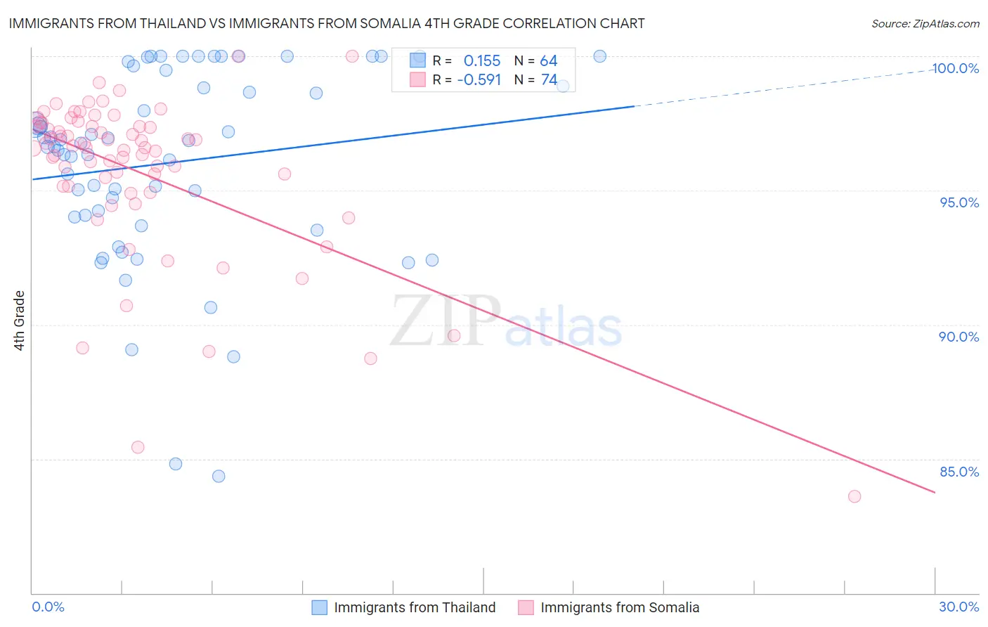 Immigrants from Thailand vs Immigrants from Somalia 4th Grade