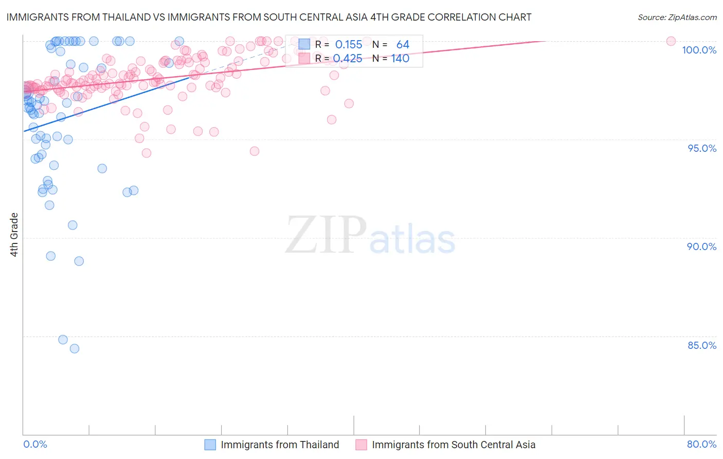 Immigrants from Thailand vs Immigrants from South Central Asia 4th Grade