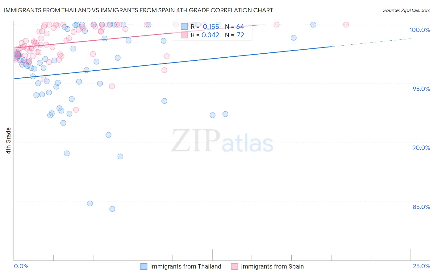 Immigrants from Thailand vs Immigrants from Spain 4th Grade