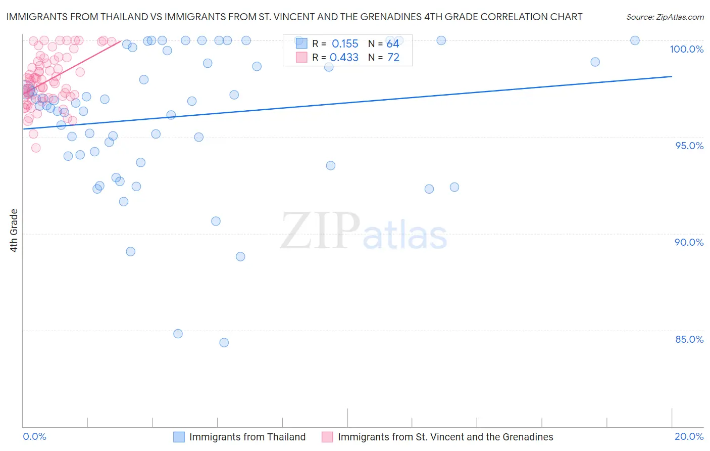 Immigrants from Thailand vs Immigrants from St. Vincent and the Grenadines 4th Grade