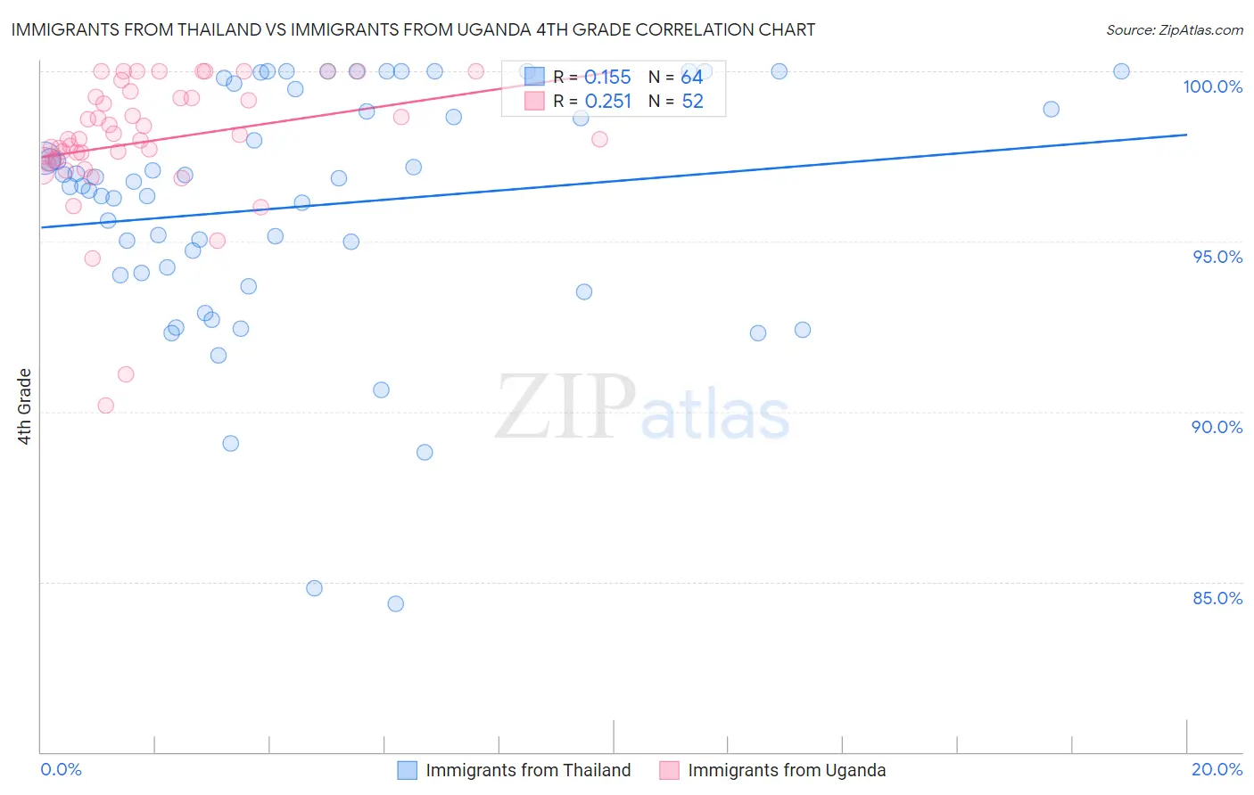 Immigrants from Thailand vs Immigrants from Uganda 4th Grade