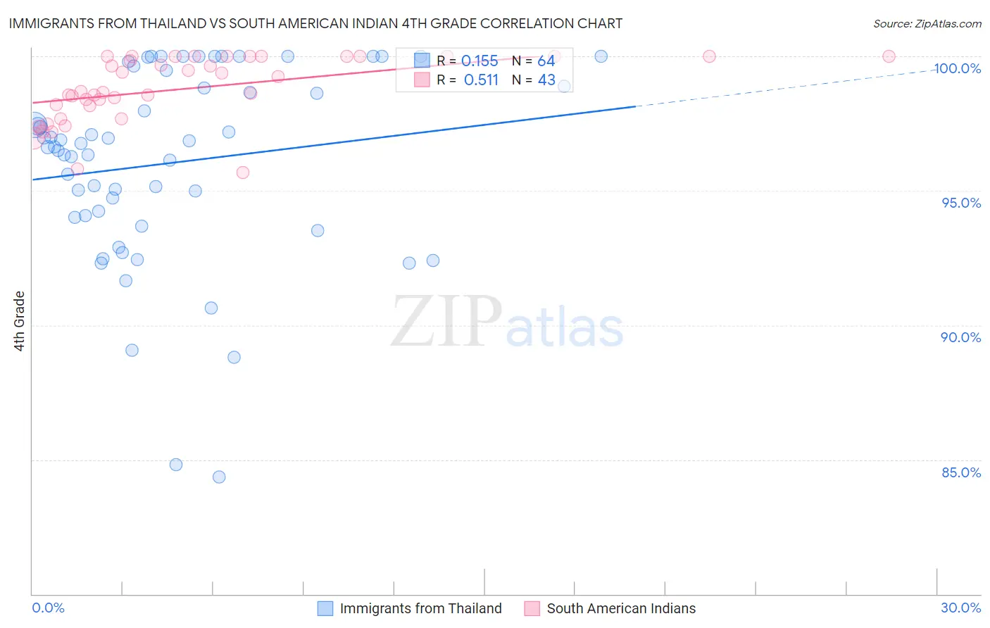 Immigrants from Thailand vs South American Indian 4th Grade