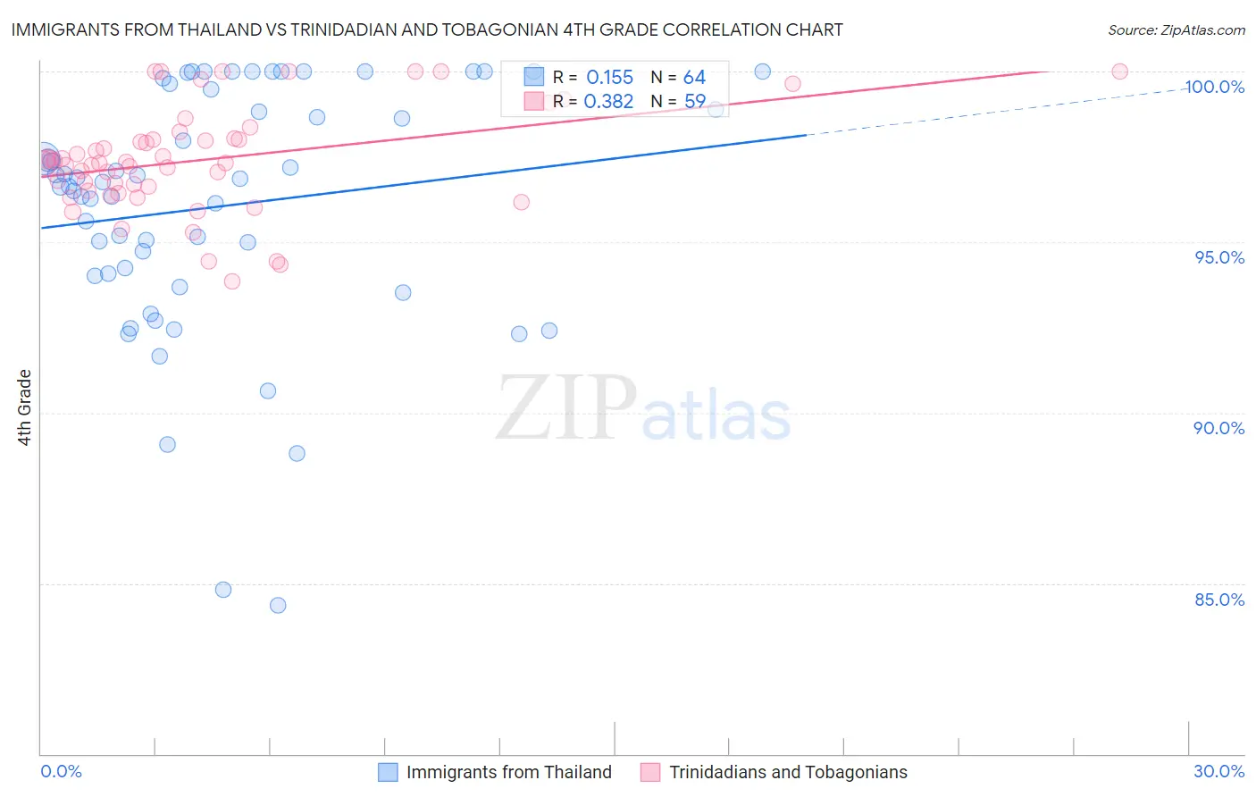 Immigrants from Thailand vs Trinidadian and Tobagonian 4th Grade