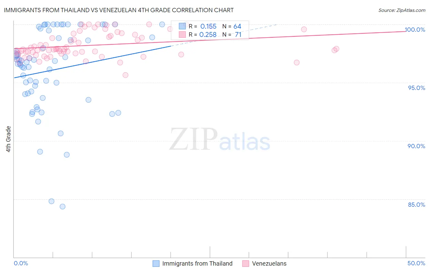 Immigrants from Thailand vs Venezuelan 4th Grade