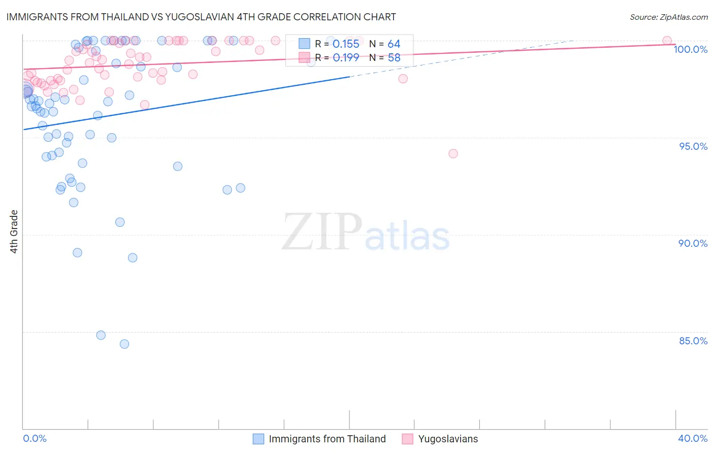 Immigrants from Thailand vs Yugoslavian 4th Grade