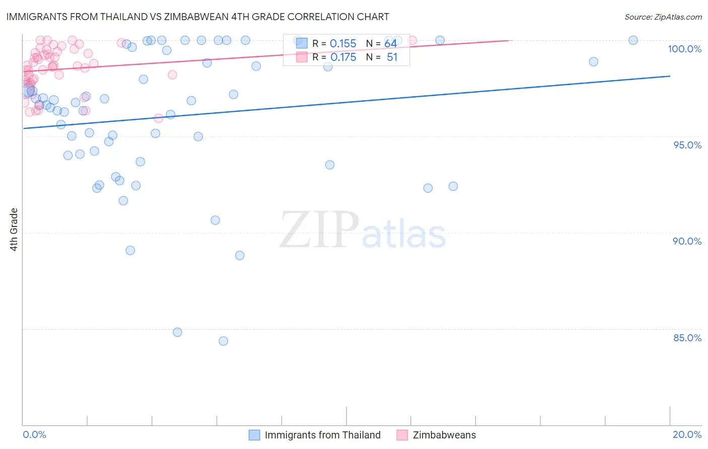 Immigrants from Thailand vs Zimbabwean 4th Grade