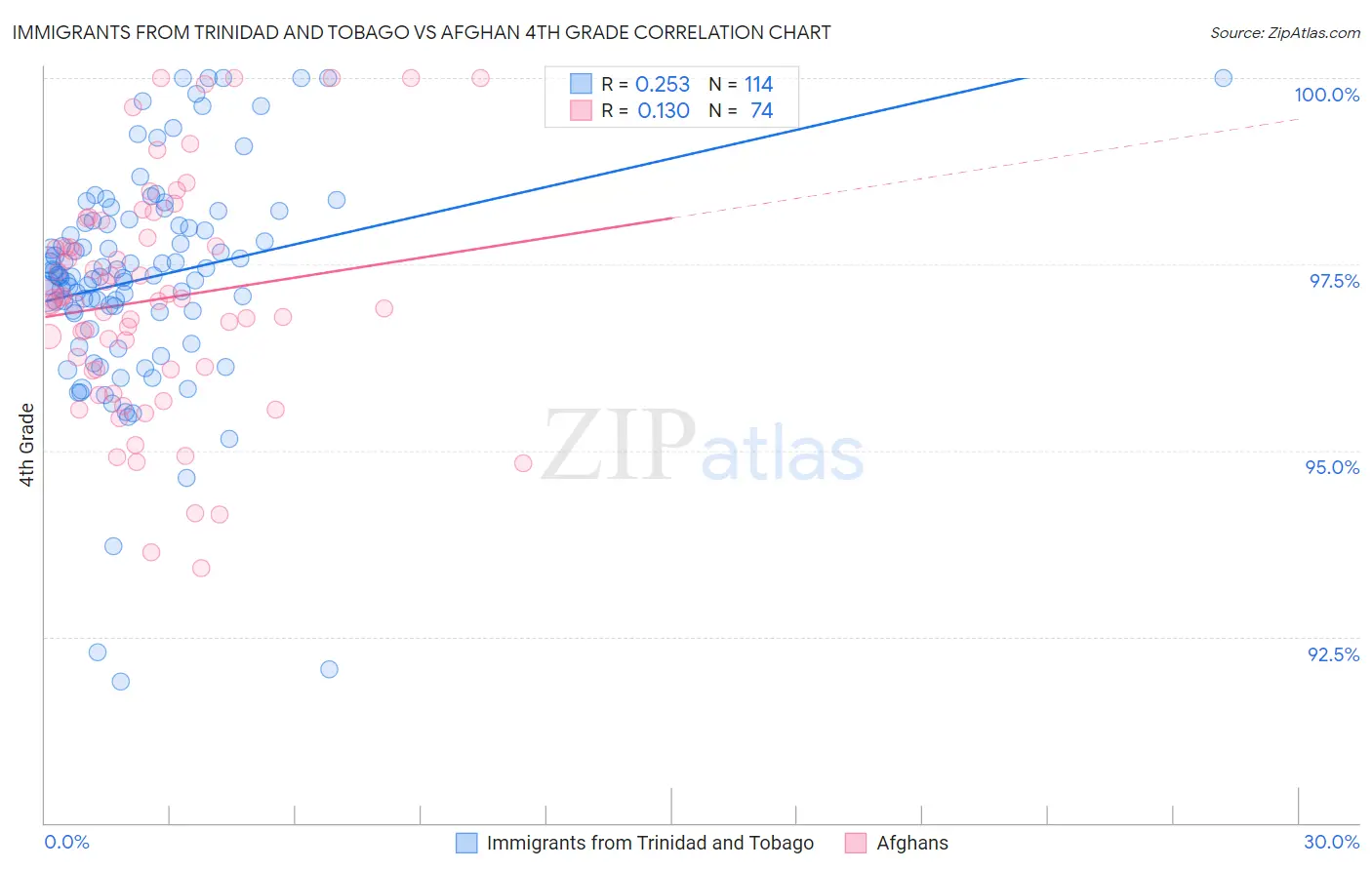 Immigrants from Trinidad and Tobago vs Afghan 4th Grade