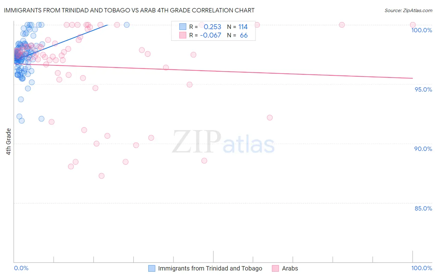 Immigrants from Trinidad and Tobago vs Arab 4th Grade
