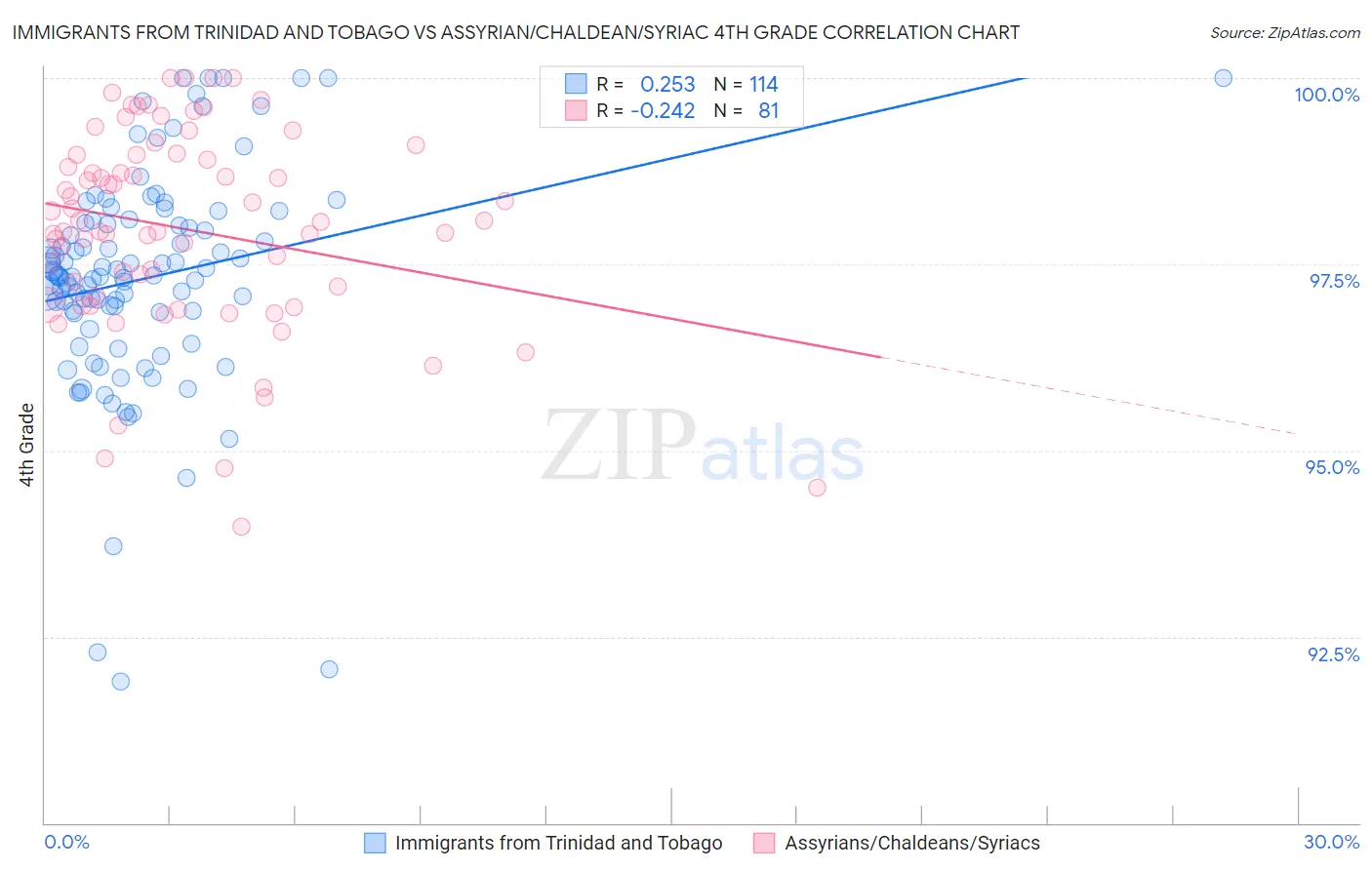 Immigrants from Trinidad and Tobago vs Assyrian/Chaldean/Syriac 4th Grade