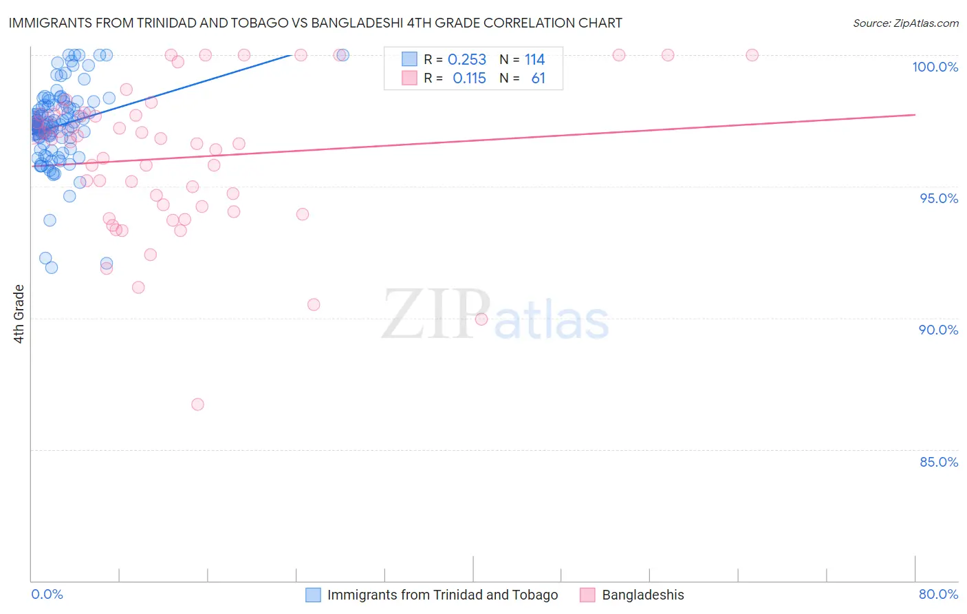 Immigrants from Trinidad and Tobago vs Bangladeshi 4th Grade