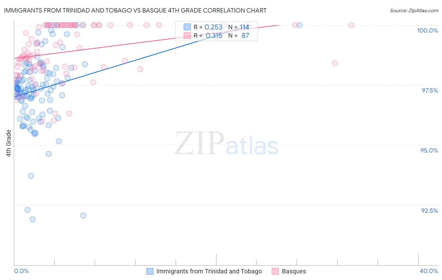 Immigrants from Trinidad and Tobago vs Basque 4th Grade