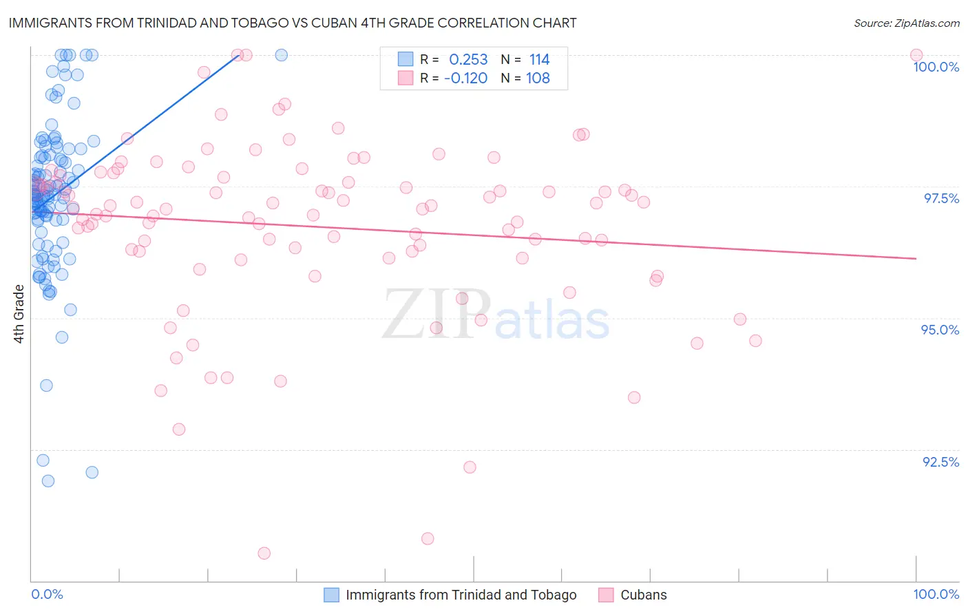 Immigrants from Trinidad and Tobago vs Cuban 4th Grade