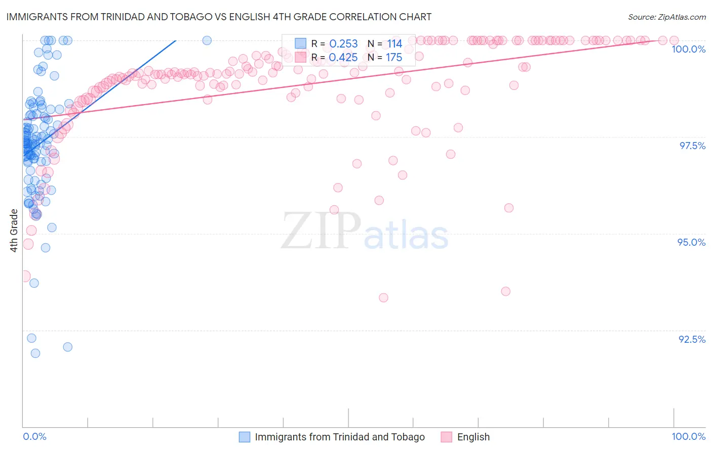 Immigrants from Trinidad and Tobago vs English 4th Grade